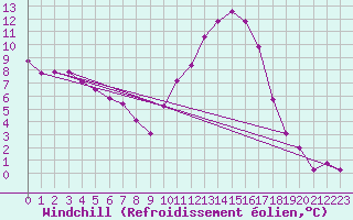Courbe du refroidissement olien pour Saint-Mdard-d
