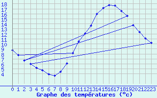 Courbe de tempratures pour Dax (40)