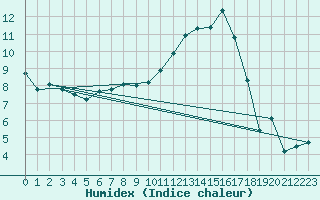 Courbe de l'humidex pour Montpellier (34)