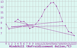 Courbe du refroidissement olien pour Luc-sur-Orbieu (11)