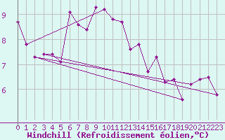Courbe du refroidissement olien pour Oron (Sw)