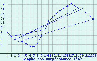 Courbe de tempratures pour Orly (91)