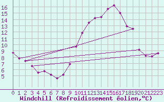 Courbe du refroidissement olien pour Strasbourg (67)