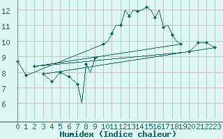 Courbe de l'humidex pour Hawarden