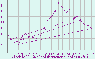 Courbe du refroidissement olien pour Toulouse-Blagnac (31)