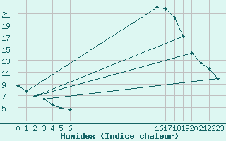 Courbe de l'humidex pour Robledo de Chavela