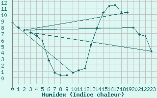 Courbe de l'humidex pour Eygliers (05)