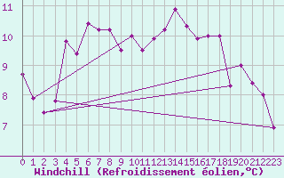 Courbe du refroidissement olien pour Voorschoten
