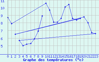Courbe de tempratures pour Alfeld