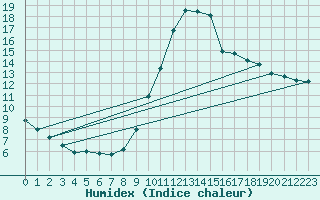 Courbe de l'humidex pour Dax (40)