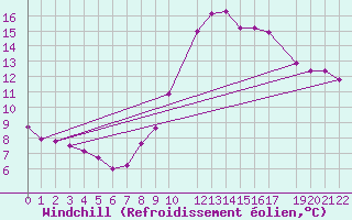 Courbe du refroidissement olien pour Melle (Be)