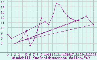 Courbe du refroidissement olien pour Isle Of Portland
