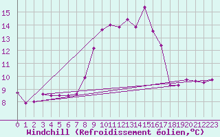 Courbe du refroidissement olien pour Borris