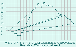 Courbe de l'humidex pour Pribyslav