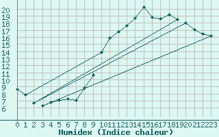 Courbe de l'humidex pour Landser (68)