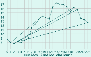 Courbe de l'humidex pour Manston (UK)