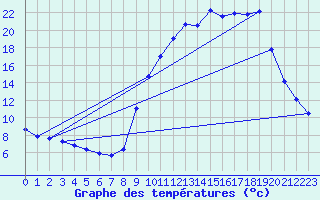 Courbe de tempratures pour Hohrod (68)