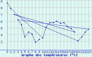 Courbe de tempratures pour Chaumont (Sw)