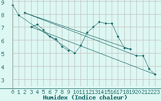 Courbe de l'humidex pour Paray-le-Monial - St-Yan (71)