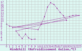 Courbe du refroidissement olien pour Chteauroux (36)