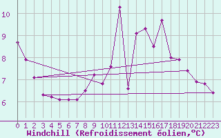 Courbe du refroidissement olien pour Challes-les-Eaux (73)