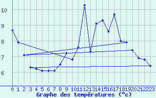 Courbe de tempratures pour Challes-les-Eaux (73)