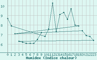 Courbe de l'humidex pour Challes-les-Eaux (73)