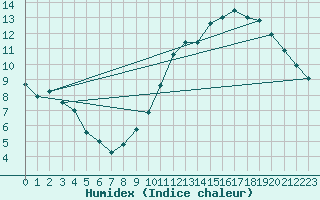 Courbe de l'humidex pour Ernage (Be)