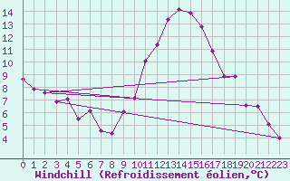 Courbe du refroidissement olien pour Stuttgart / Schnarrenberg