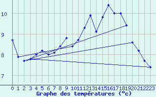 Courbe de tempratures pour Great Dun Fell