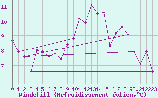 Courbe du refroidissement olien pour Auch (32)