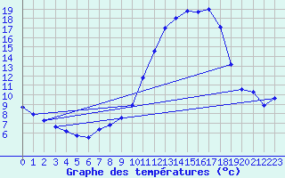 Courbe de tempratures pour Sisteron (04)
