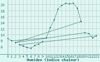 Courbe de l'humidex pour Sisteron (04)