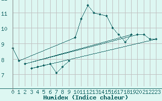 Courbe de l'humidex pour Lichtenhain-Mittelndorf