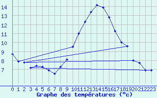 Courbe de tempratures pour Stuttgart / Schnarrenberg