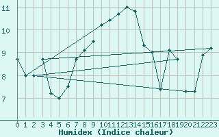 Courbe de l'humidex pour Fahy (Sw)