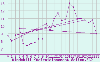 Courbe du refroidissement olien pour Lignerolles (03)