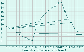 Courbe de l'humidex pour Carpentras (84)