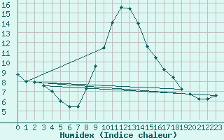 Courbe de l'humidex pour Landeck