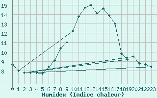 Courbe de l'humidex pour Sigenza