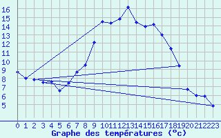 Courbe de tempratures pour Melle (Be)