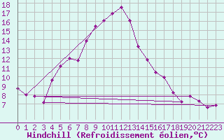 Courbe du refroidissement olien pour Harstad