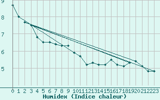 Courbe de l'humidex pour Ried Im Innkreis