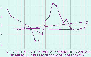 Courbe du refroidissement olien pour Manston (UK)