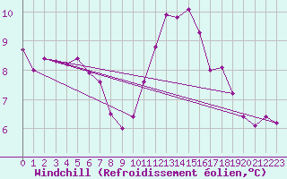 Courbe du refroidissement olien pour Amiens - Dury (80)
