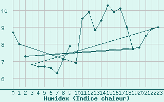 Courbe de l'humidex pour Napf (Sw)