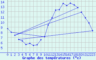 Courbe de tempratures pour Trappes (78)