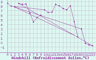 Courbe du refroidissement olien pour Charleville-Mzires (08)