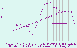 Courbe du refroidissement olien pour Lhospitalet (46)