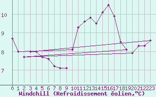 Courbe du refroidissement olien pour Saint-Sorlin-en-Valloire (26)